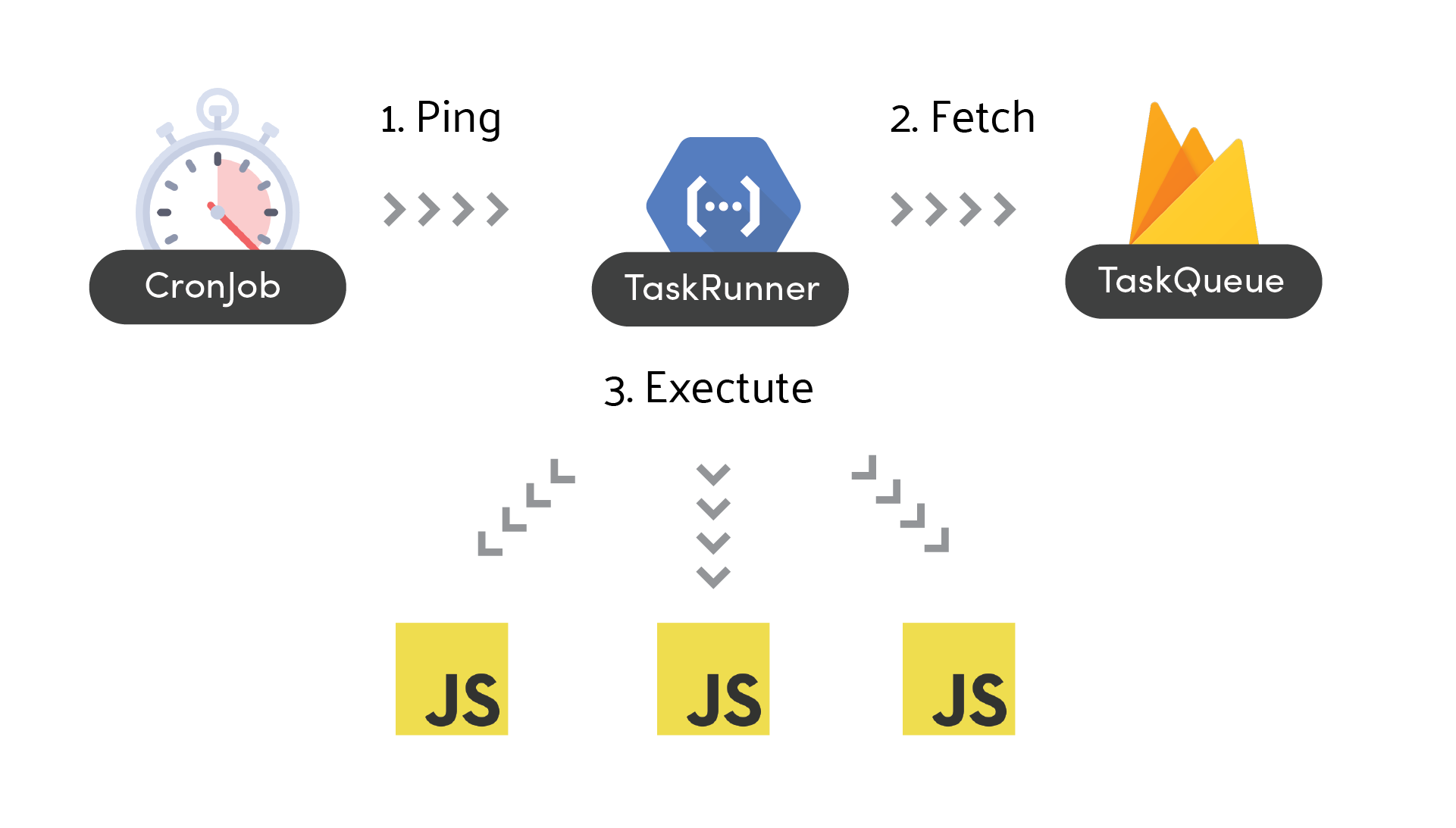 Diagram of Firebase cron task scheduler