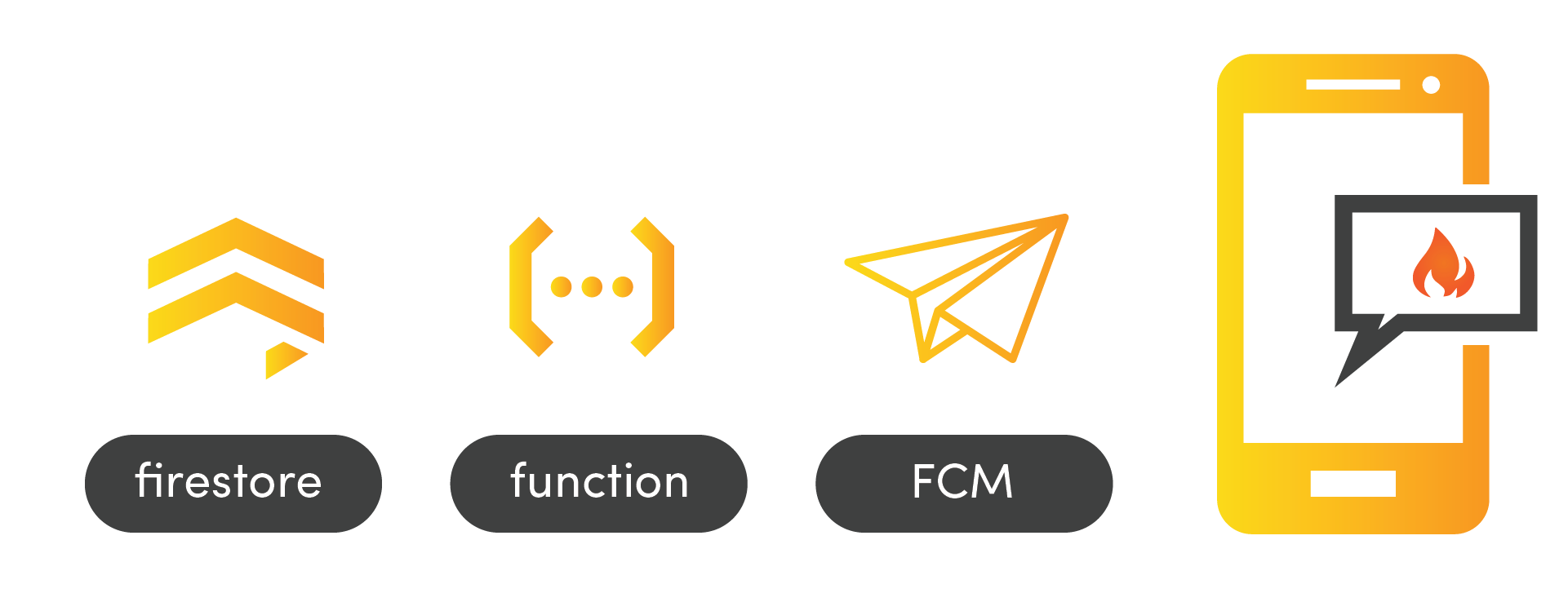 the basic sequence of events required for sending push notifications with firebase
