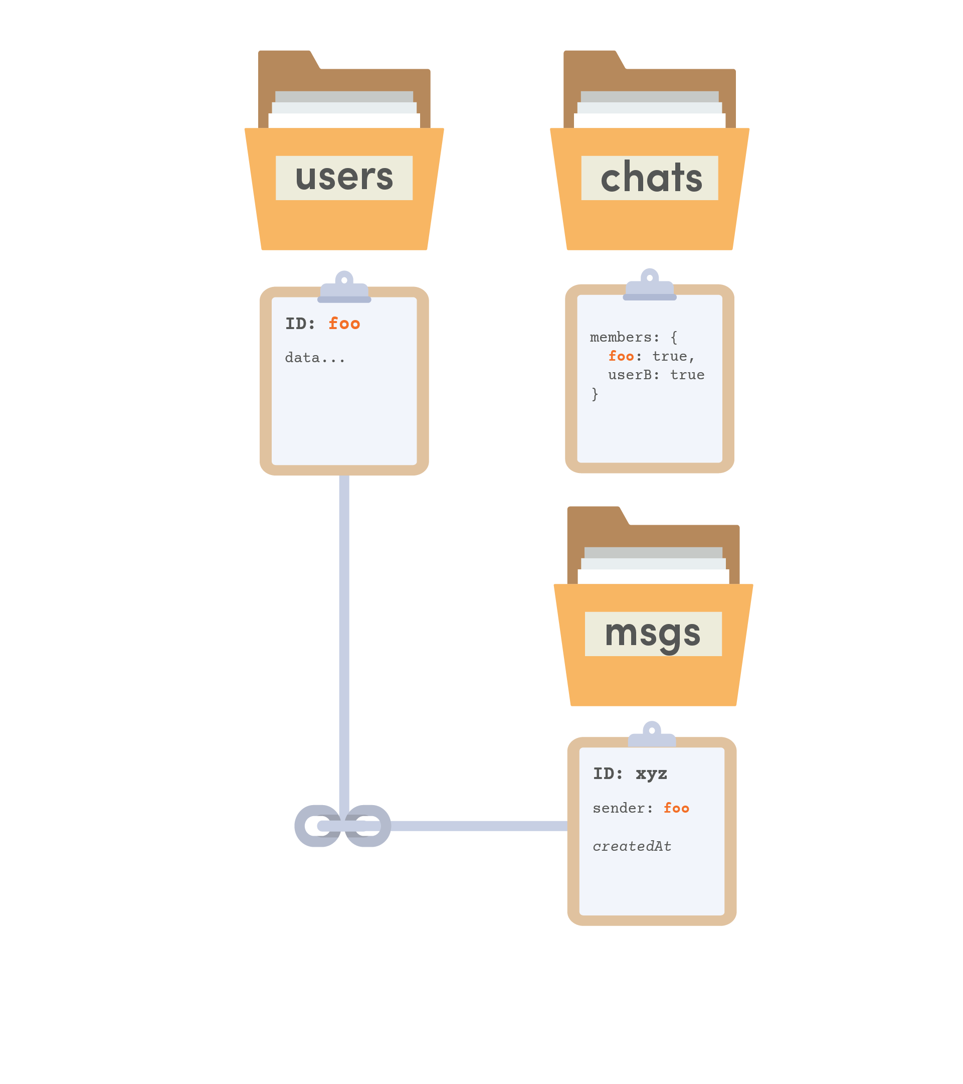 modeling group chat diagram in a nosql database