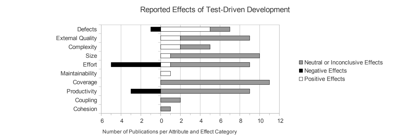 study of the effects of test driven development