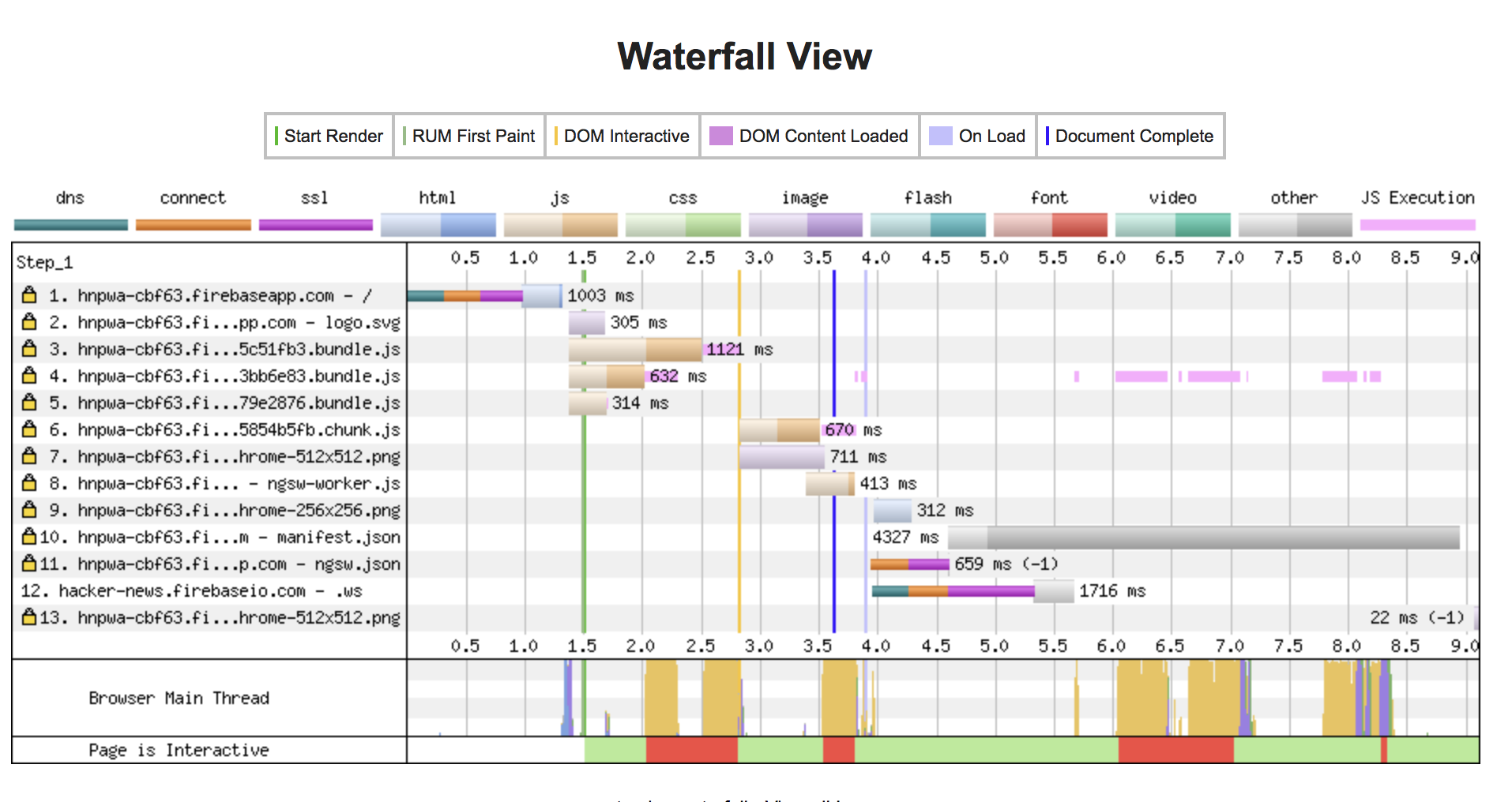 a waterfall view of a progressive web app via webpagetest.org